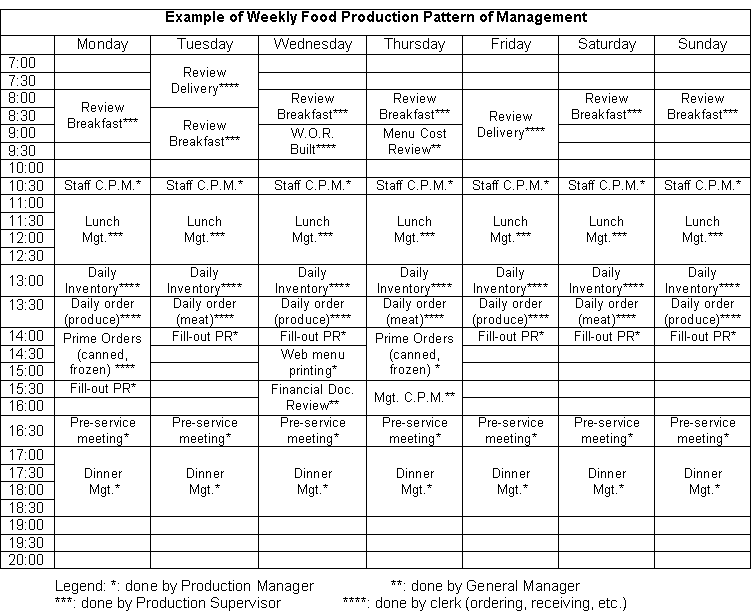 Example of a Weekly Food Production Pattern of Management form