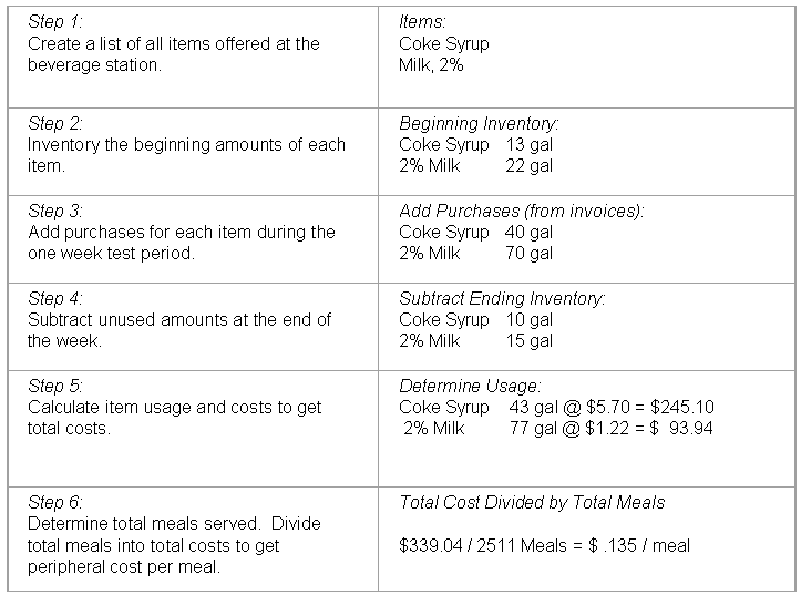 Peripheral Costing Model